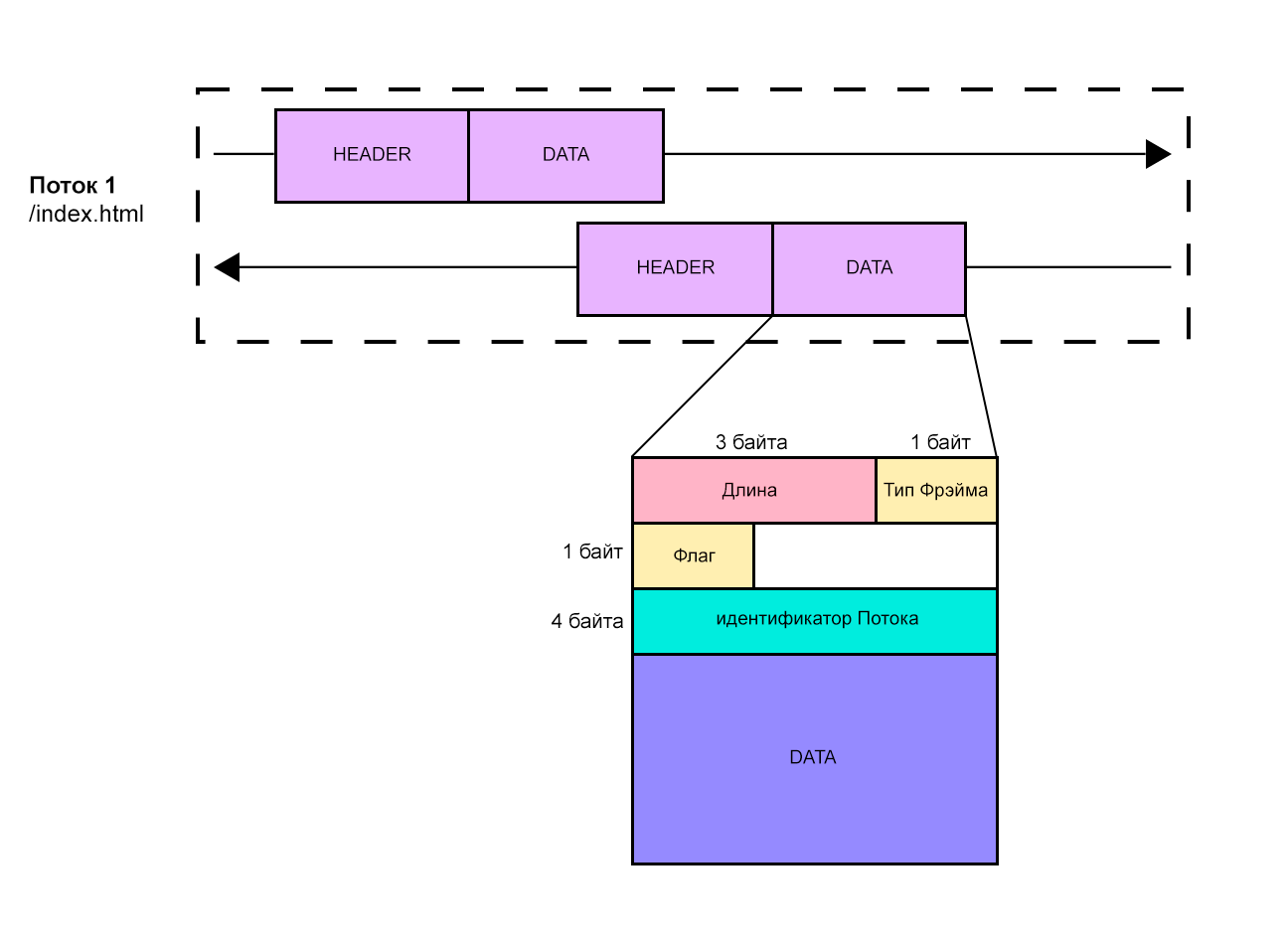 Разбивка заголовков фреймов в HTTP/2