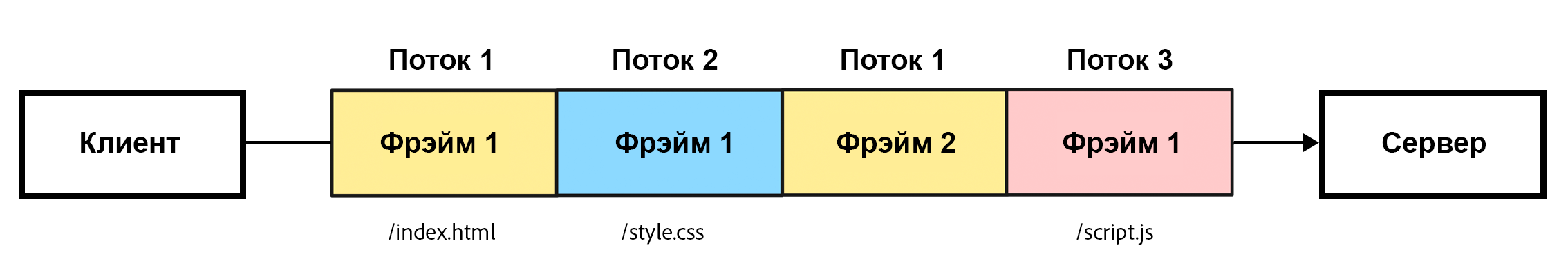 изображение_нескольких_потоков_через_одно_соединение_http2